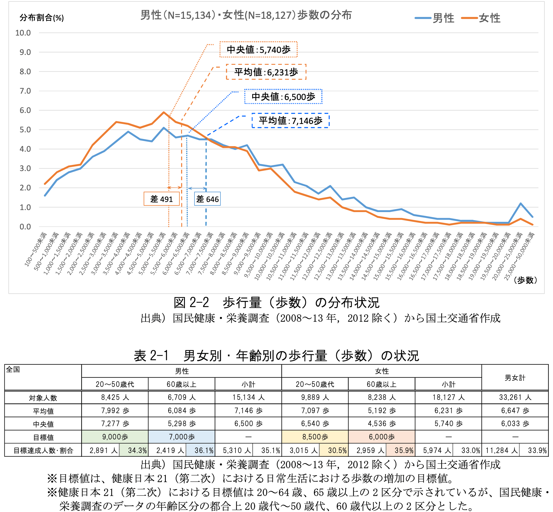 歩行量の分布状況