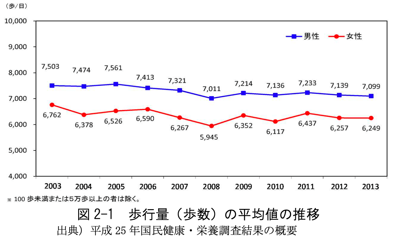 歩行量の平均値の推移